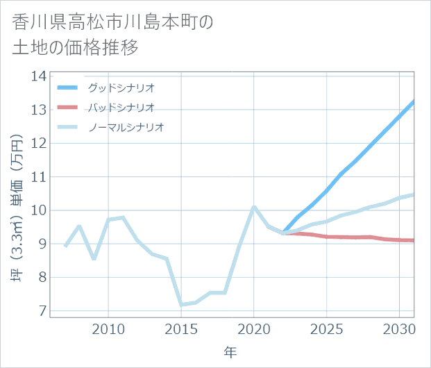 香川県高松市川島本町の土地価格推移