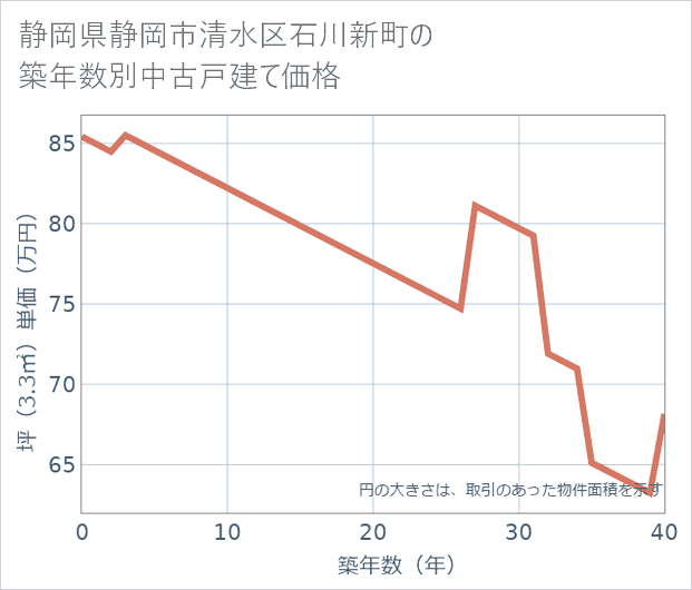 静岡県静岡市清水区石川新町の築年数別の中古戸建て坪単価