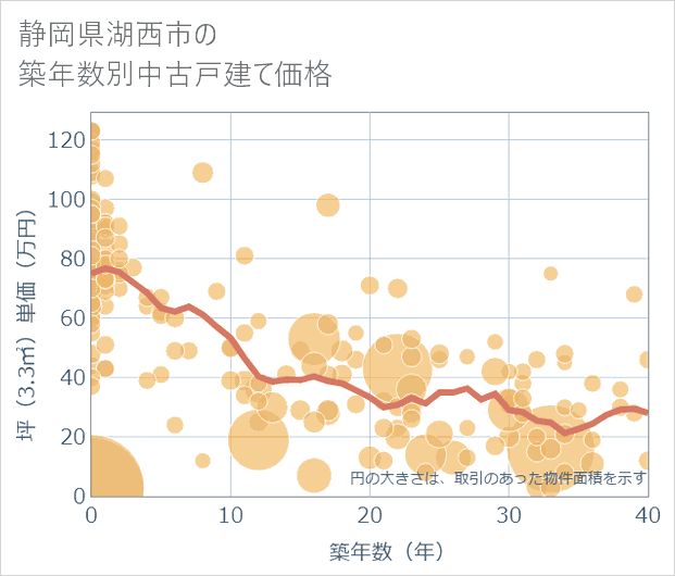 静岡県湖西市の築年数別の中古戸建て坪単価