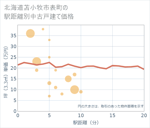 北海道苫小牧市表町の徒歩距離別の中古戸建て坪単価