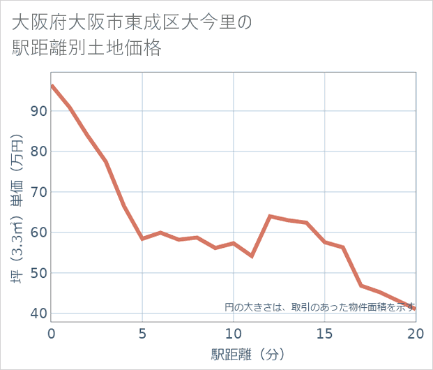 大阪府大阪市東成区大今里の徒歩距離別の土地坪単価