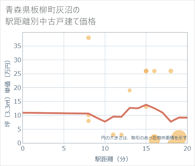 青森県板柳町灰沼の徒歩距離別の中古戸建て坪単価