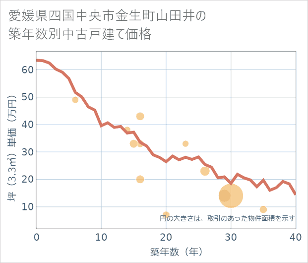 愛媛県四国中央市金生町山田井の築年数別の中古戸建て坪単価