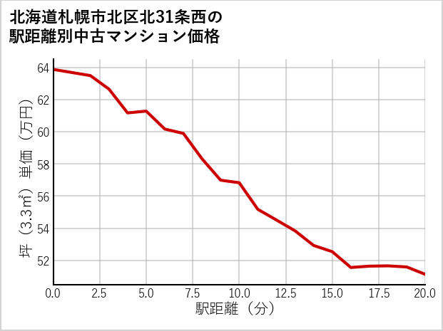 北海道札幌市北区北31条西の徒歩距離別の中古マンション坪単価