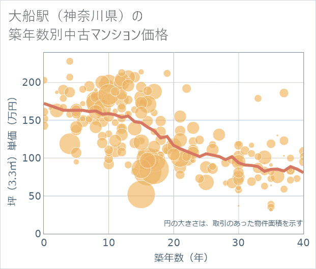 大船駅(神奈川県)の築年数別の中古マンション坪単価