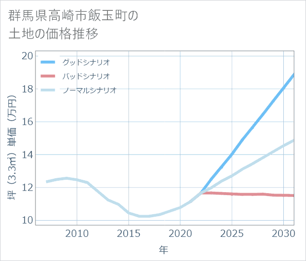群馬県高崎市飯玉町の土地価格推移
