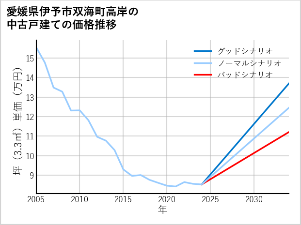 愛媛県伊予市双海町高岸の中古戸建て価格推移