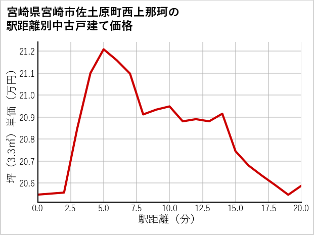 宮崎県宮崎市佐土原町西上那珂の徒歩距離別の中古戸建て坪単価