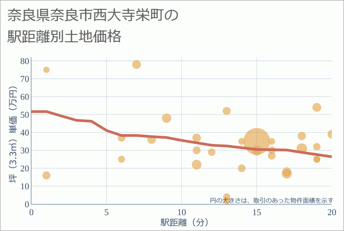 奈良県奈良市西大寺栄町の徒歩距離別の土地坪単価