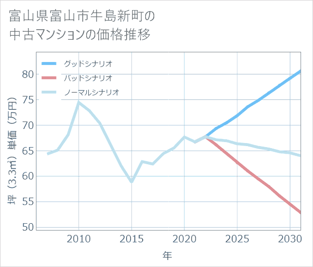 富山県富山市牛島新町の中古マンション価格推移