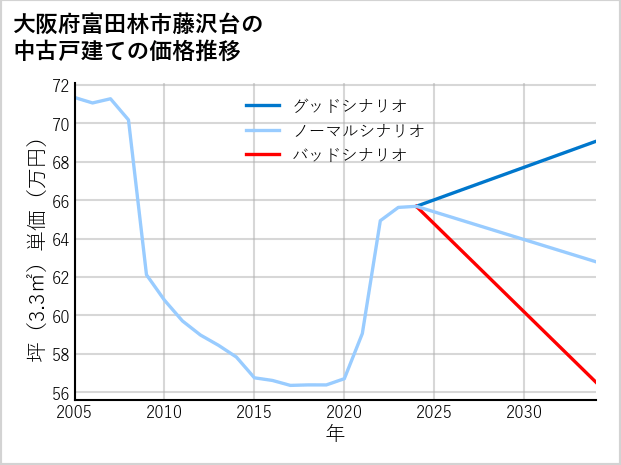大阪府富田林市藤沢台の中古戸建て価格推移