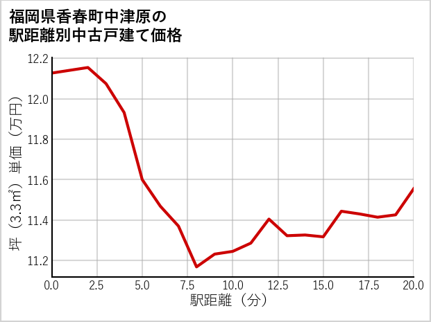 福岡県香春町中津原の徒歩距離別の中古戸建て坪単価