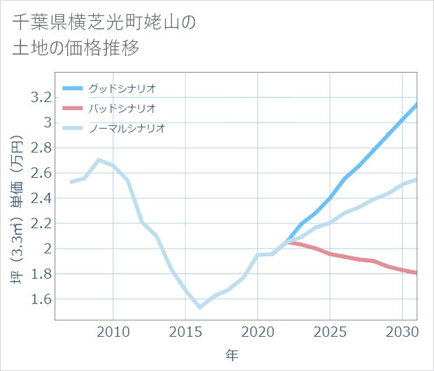 千葉県横芝光町姥山の土地価格推移