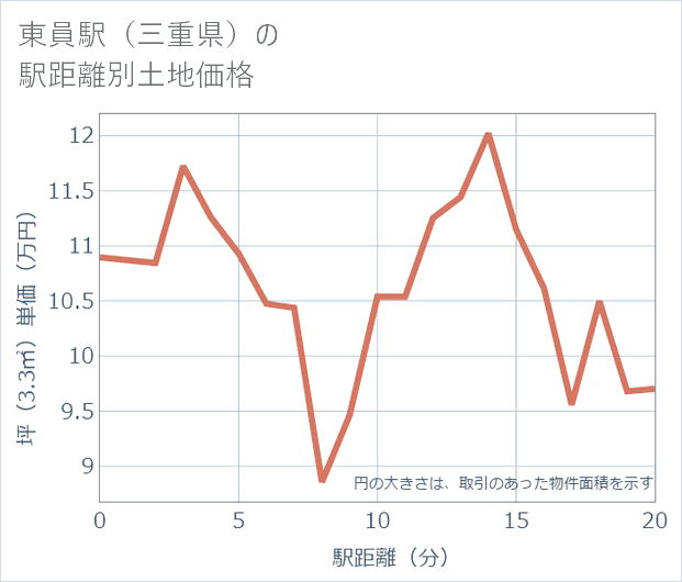 東員駅(三重県)の徒歩距離別の土地坪単価