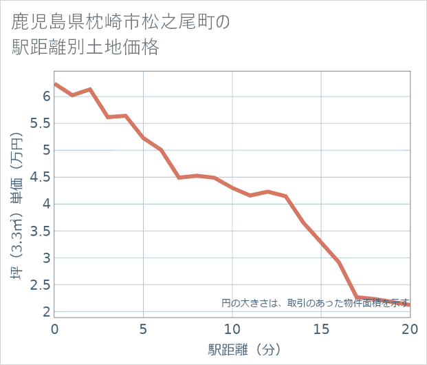 鹿児島県枕崎市松之尾町の徒歩距離別の土地坪単価