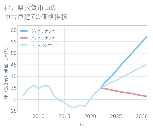 福井県敦賀市山の中古戸建て価格推移