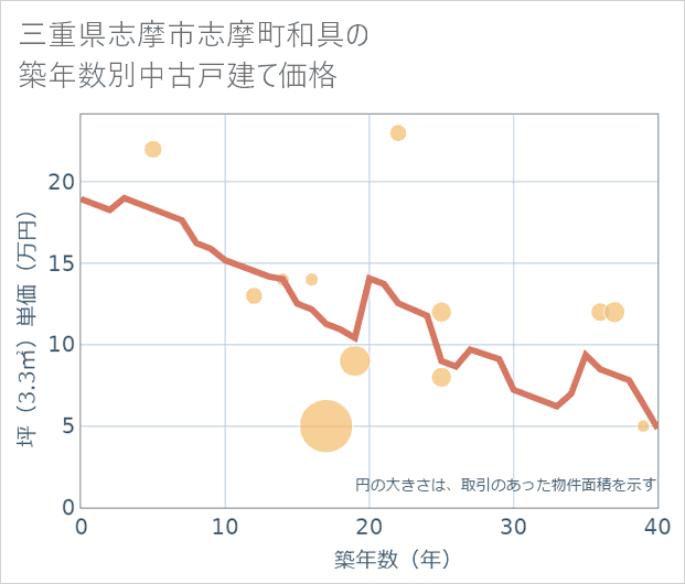 三重県志摩市志摩町和具の築年数別の中古戸建て坪単価