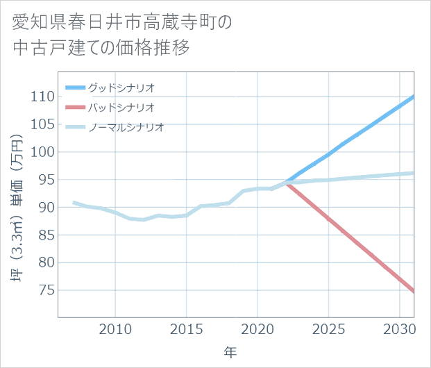 愛知県春日井市高蔵寺町の中古戸建て価格推移
