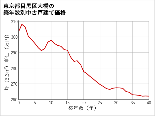 東京都目黒区大橋の築年数別の中古戸建て坪単価