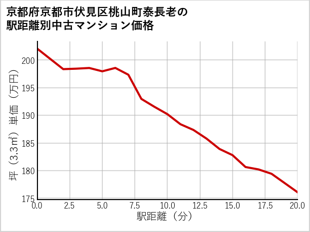 京都府京都市伏見区桃山町泰長老の徒歩距離別の中古マンション坪単価