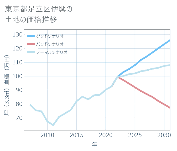 東京都足立区伊興の土地価格推移