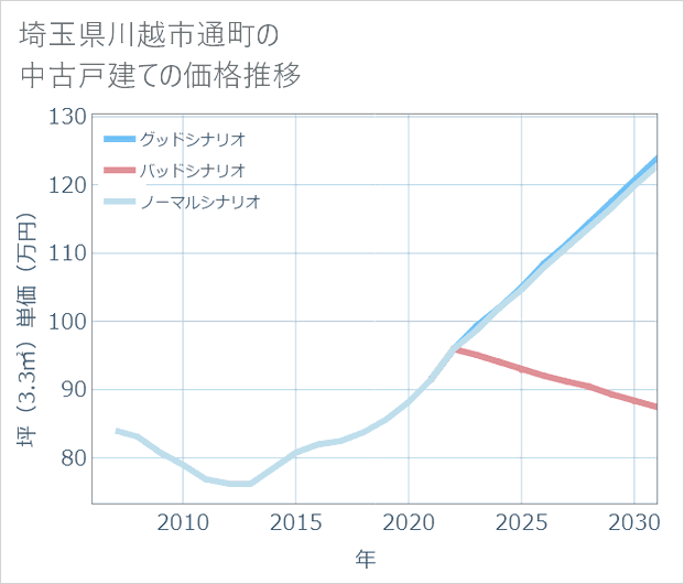 埼玉県川越市通町の中古戸建て価格推移