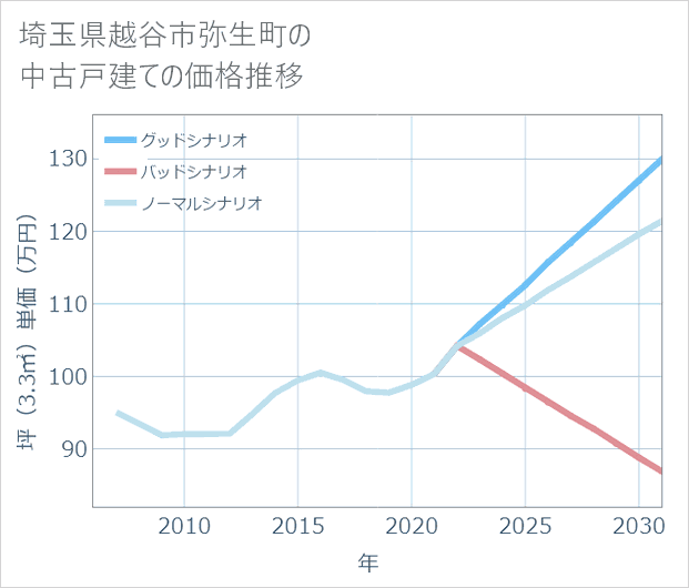 埼玉県越谷市弥生町の中古戸建て価格推移