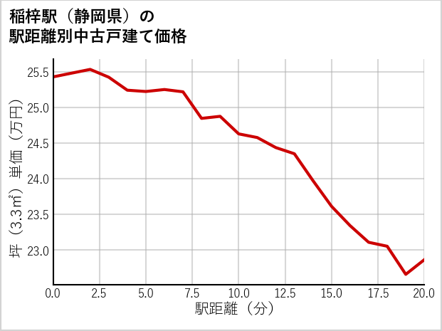 稲梓駅（静岡県）の徒歩距離別の中古戸建て坪単価