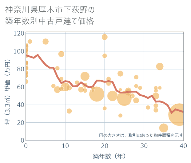 神奈川県厚木市下荻野の築年数別の中古戸建て坪単価