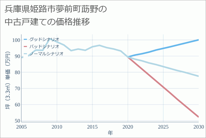 兵庫県姫路市夢前町莇野の中古戸建て価格推移