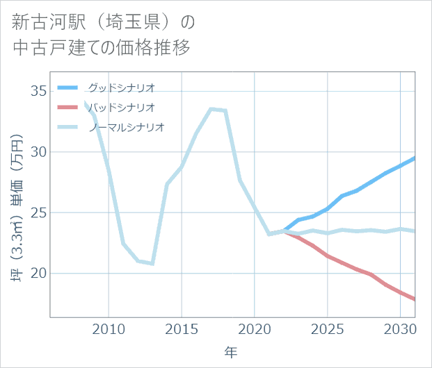 新古河駅(埼玉県)の中古戸建て価格推移