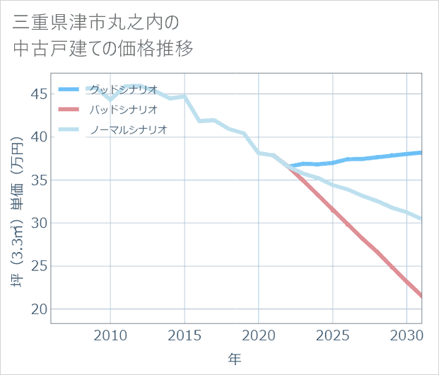 三重県津市丸之内の中古戸建て価格推移
