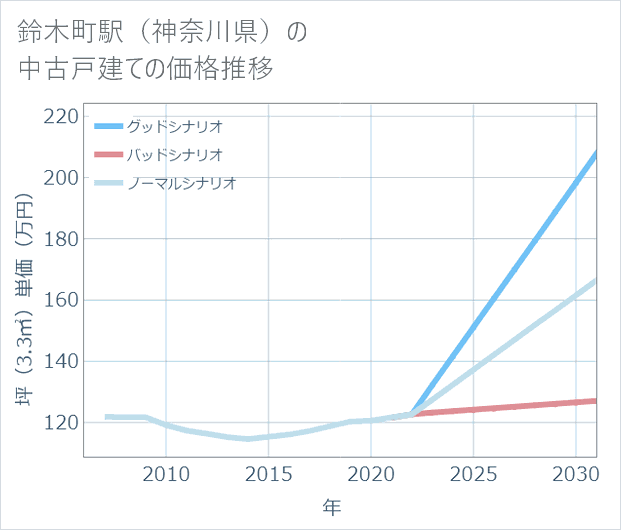 鈴木町駅(神奈川県)の中古戸建て価格推移