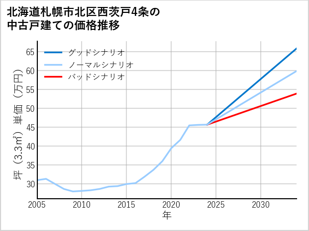 北海道札幌市北区西茨戸4条の中古戸建て価格推移