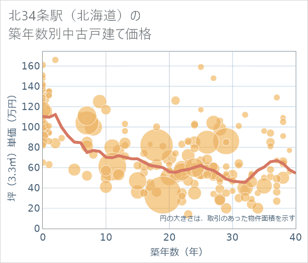 北34条駅(北海道)の築年数別の中古戸建て坪単価