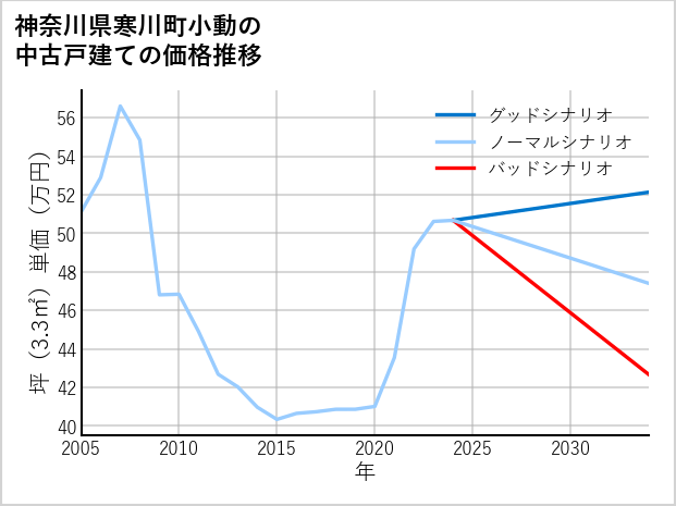 神奈川県寒川町小動の中古戸建て価格推移