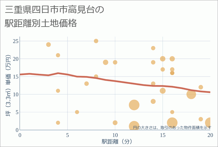 三重県四日市市高見台の徒歩距離別の土地坪単価