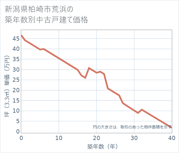 新潟県柏崎市荒浜の築年数別の中古戸建て坪単価