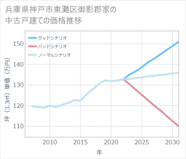 兵庫県神戸市東灘区御影郡家の中古戸建て価格推移