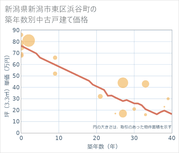 新潟県新潟市東区浜谷町の築年数別の中古戸建て坪単価