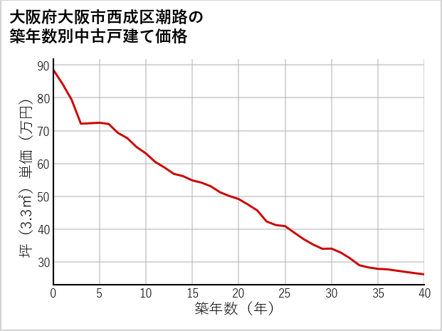 大阪府大阪市西成区潮路の築年数別の中古戸建て坪単価