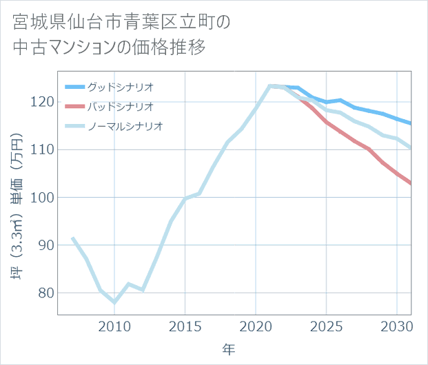 宮城県仙台市青葉区立町の中古マンション価格推移