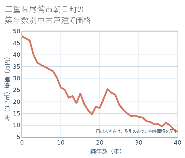三重県尾鷲市朝日町の築年数別の中古戸建て坪単価