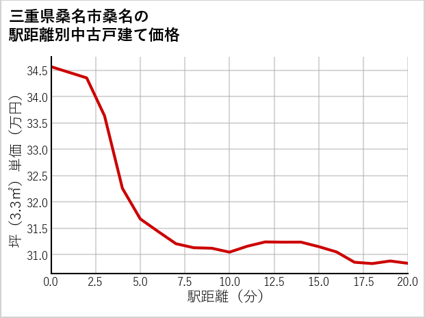三重県桑名市桑名の徒歩距離別の中古戸建て坪単価