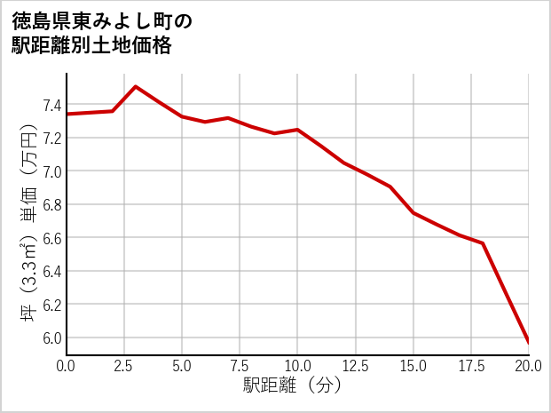 徳島県東みよし町の徒歩距離別の土地坪単価