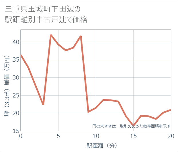 三重県玉城町下田辺の徒歩距離別の中古戸建て坪単価