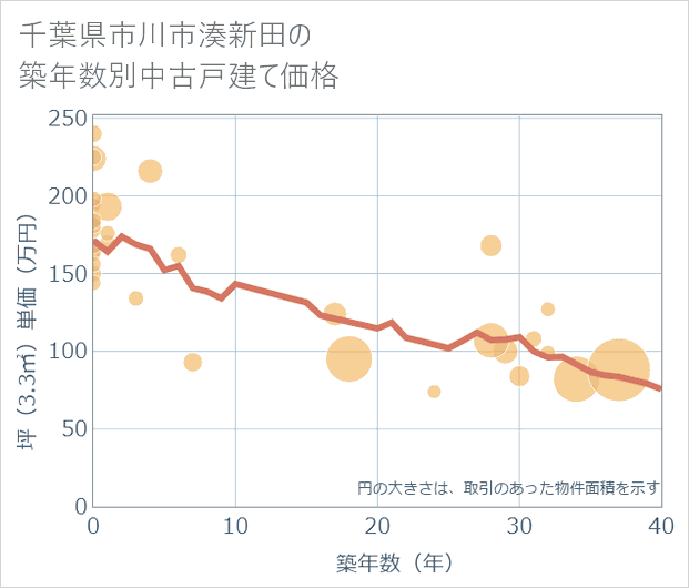 千葉県市川市湊新田の築年数別の中古戸建て坪単価