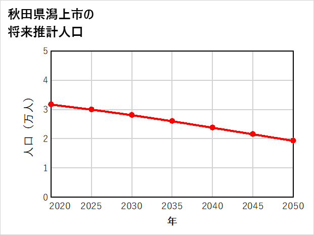 潟上市の将来推計人口