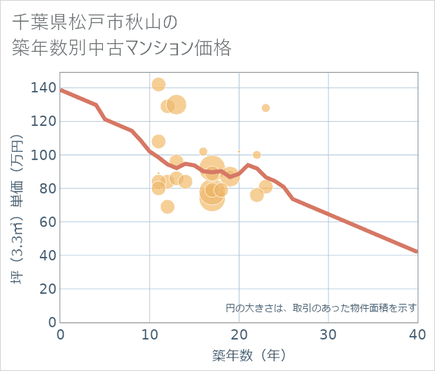 千葉県松戸市秋山の築年数別の中古マンション坪単価