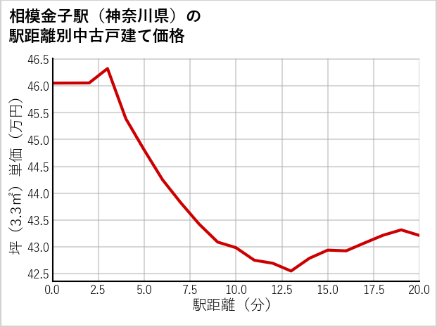 相模金子駅（神奈川県）の徒歩距離別の中古戸建て坪単価